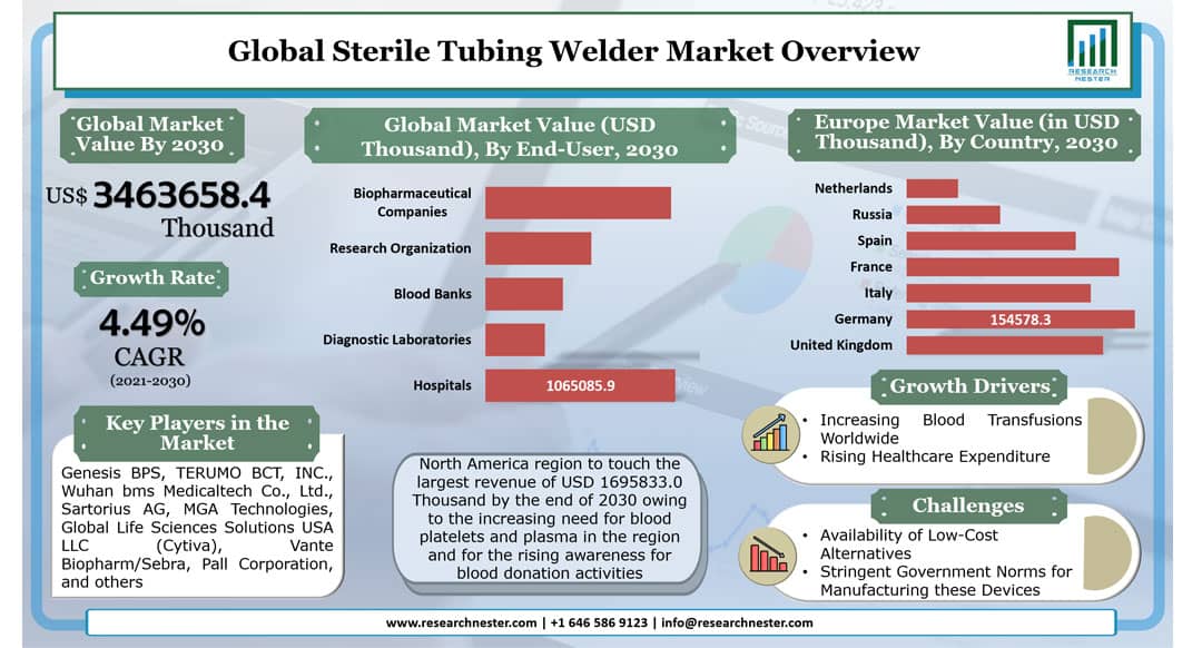 HEALTHCARE & PHARMACEUTICAL Sterile Tubing Welder Market